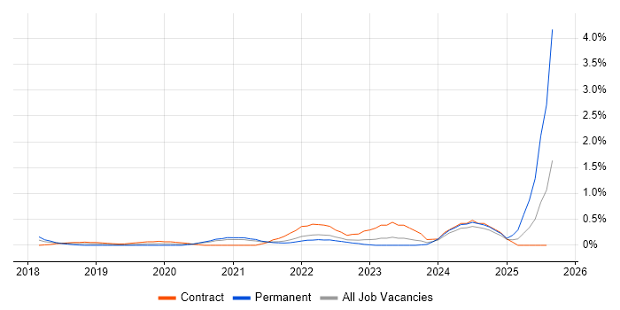 Job vacancy trend for UiPath in Newcastle upon Tyne