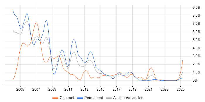 Job vacancy trend for UML in Newcastle upon Tyne