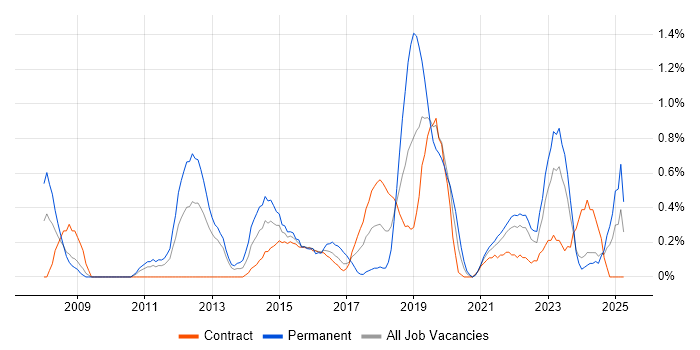 Job vacancy trend for Unified Communications in Newcastle upon Tyne Job vacancy trend for Unified Communications in Newcastle upon Tyne
