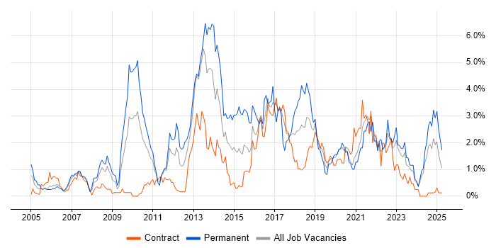Job vacancy trend for Unit Testing in Newcastle upon Tyne
