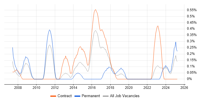 Job vacancy trend for Unix Linux Engineer in Newcastle upon Tyne Job vacancy trend for Unix Linux Engineer in Newcastle upon Tyne