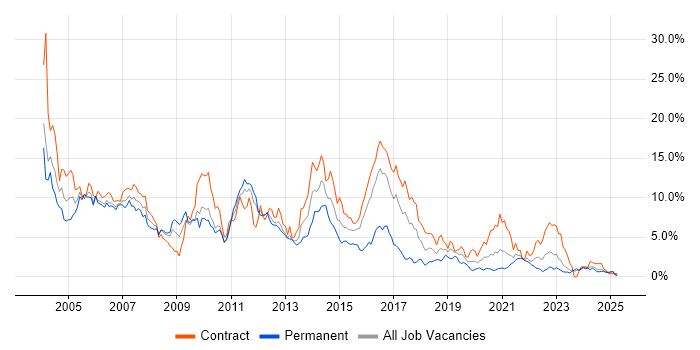 Job vacancy trend for Unix in Newcastle upon Tyne Job vacancy trend for Unix in Newcastle upon Tyne