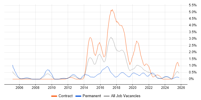 Usability Testing job vacancy trend in Newcastle upon Tyne