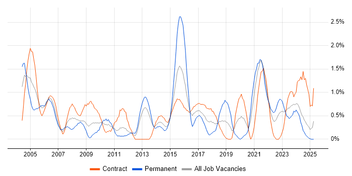 Job vacancy trend for Use Case in Newcastle upon Tyne