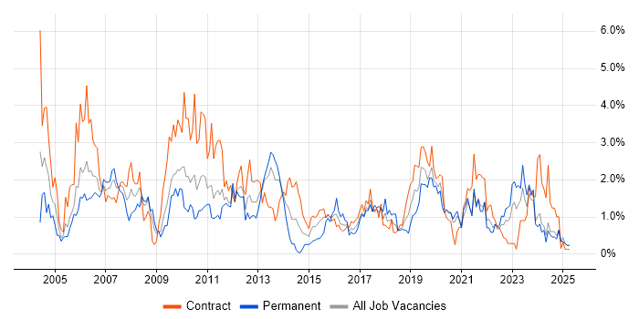 Job vacancy trend for User Acceptance Testing in Newcastle upon Tyne
