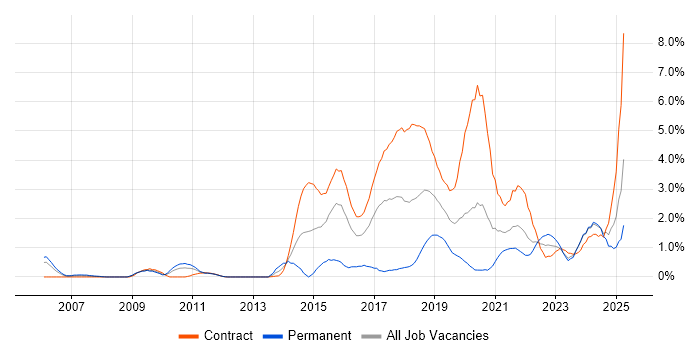 Job vacancy trend for User-Centered Design (UCD) in Newcastle upon Tyne