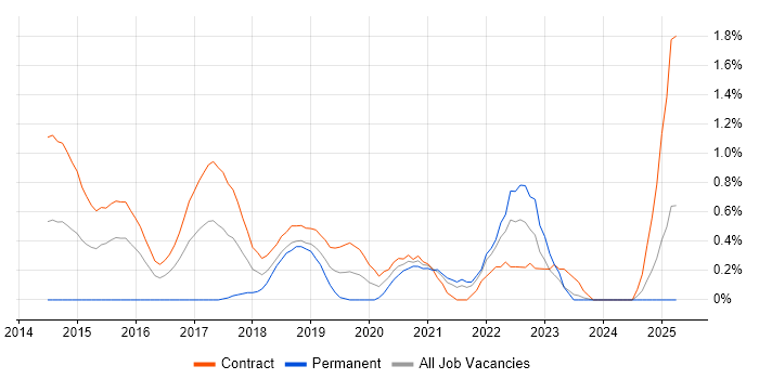 Job vacancy trend for User Experience Researcher in Newcastle upon Tyne Job vacancy trend for User Experience Researcher in Newcastle upon Tyne