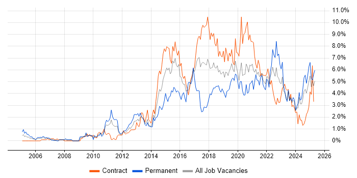 Job vacancy trend for User Experience in Newcastle upon Tyne