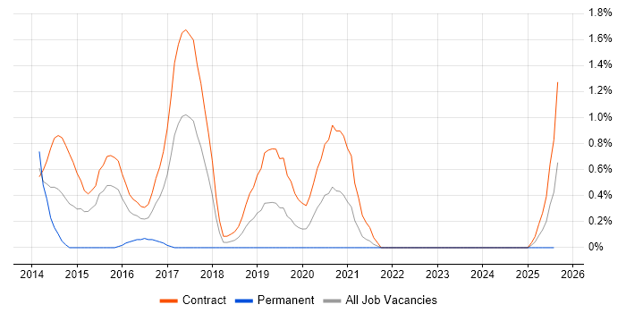 Job vacancy trend for User Journey Map in Newcastle upon Tyne
