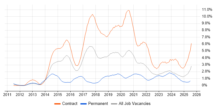 Job vacancy trend for User Research in Newcastle upon Tyne Job vacancy trend for User Research in Newcastle upon Tyne