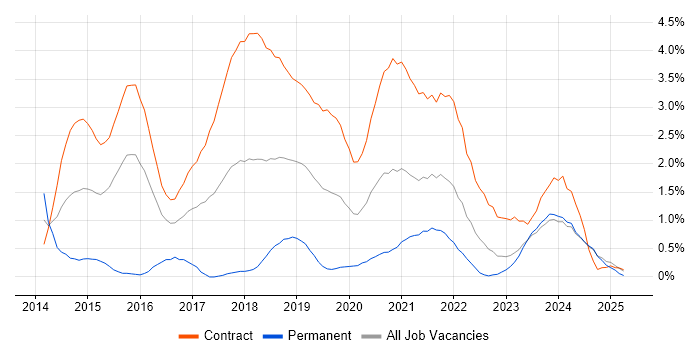 Job vacancy trend for User Researcher in Newcastle upon Tyne Job vacancy trend for User Researcher in Newcastle upon Tyne