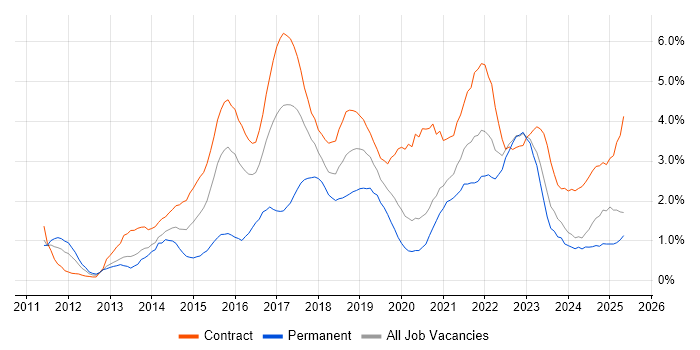 Job vacancy trend for User Stories in Newcastle upon Tyne Job vacancy trend for User Stories in Newcastle upon Tyne