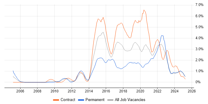Job vacancy trend for UX Design in Newcastle upon Tyne