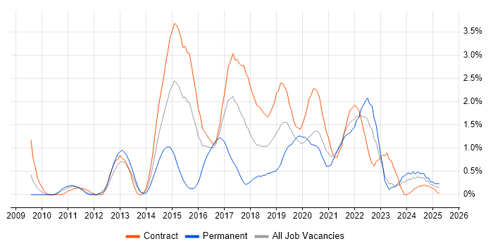 Job vacancy trend for UX Designer in Newcastle upon Tyne Job vacancy trend for UX Designer in Newcastle upon Tyne