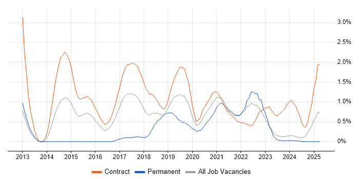 Job vacancy trend for UX Research in Newcastle upon Tyne Job vacancy trend for UX Research in Newcastle upon Tyne