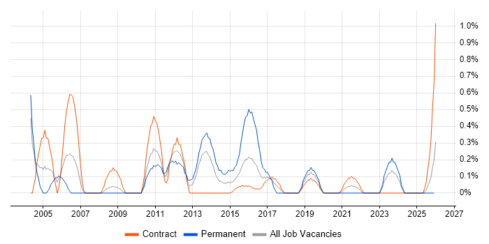 V-Model job vacancy trend in Newcastle upon Tyne