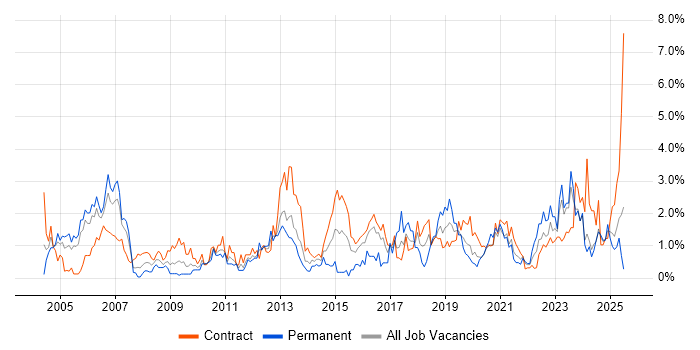 Job vacancy trend for Validation in Newcastle upon Tyne Job vacancy trend for Validation in Newcastle upon Tyne