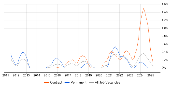 Job vacancy trend for Value Proposition in Newcastle upon Tyne