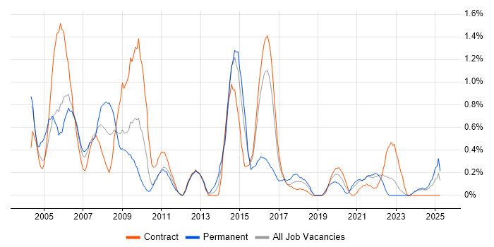 Job vacancy trend for VBScript in Newcastle upon Tyne Job vacancy trend for VBScript in Newcastle upon Tyne