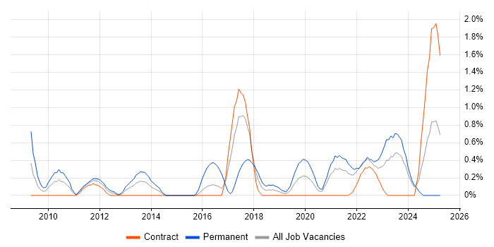 Job vacancy trend for Veeam in Newcastle upon Tyne