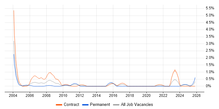 Verint job vacancy trend in Newcastle upon Tyne
