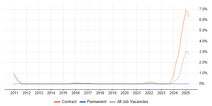 Job vacancy trend for Virgin Media in Newcastle upon Tyne Job vacancy trend for Virgin Media in Newcastle upon Tyne