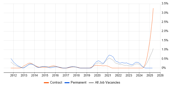 Job vacancy trend for Virtual Desktop in Newcastle upon Tyne