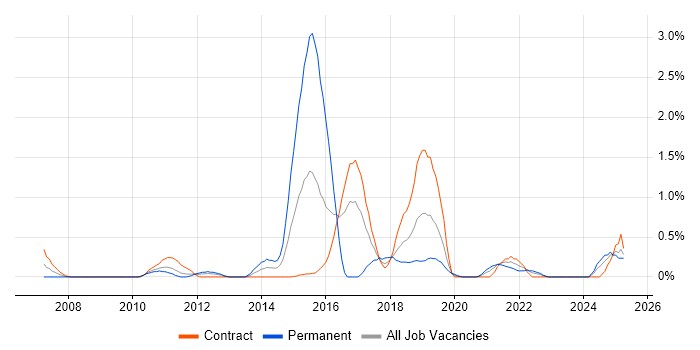Job vacancy trend for Virtual Environments in Newcastle upon Tyne