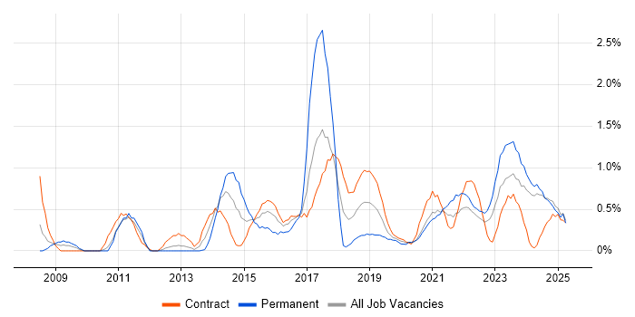 Job vacancy trend for Virtual Machines in Newcastle upon Tyne