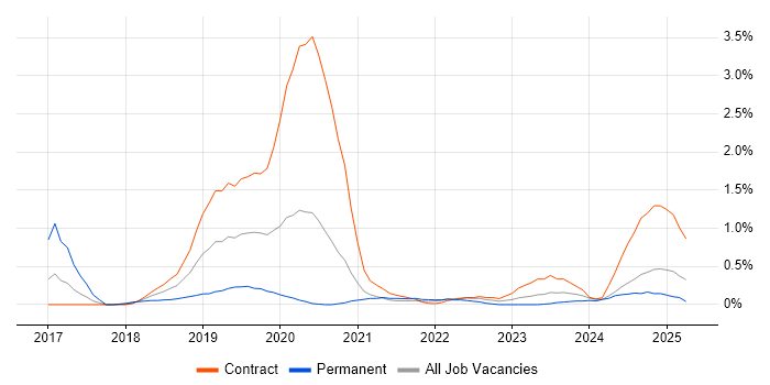 Job vacancy trend for Virtual Private Cloud in Newcastle upon Tyne