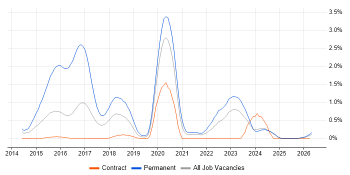 Virtual Reality job vacancy trend in Newcastle upon Tyne