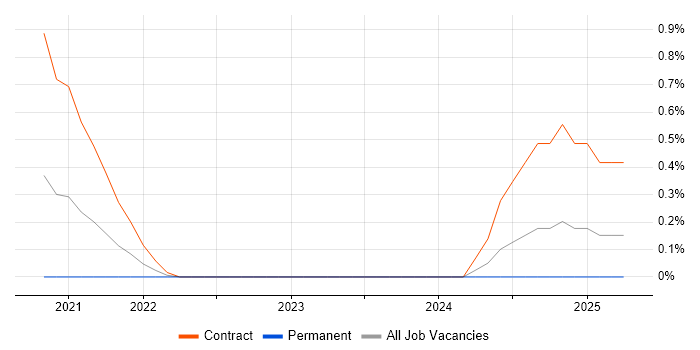 Job vacancy trend for Visual Studio Code in Newcastle upon Tyne Job vacancy trend for Visual Studio Code in Newcastle upon Tyne