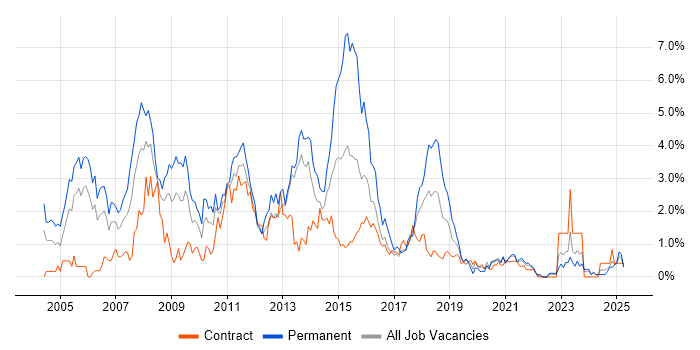 Job vacancy trend for Visual Studio in Newcastle upon Tyne Job vacancy trend for Visual Studio in Newcastle upon Tyne