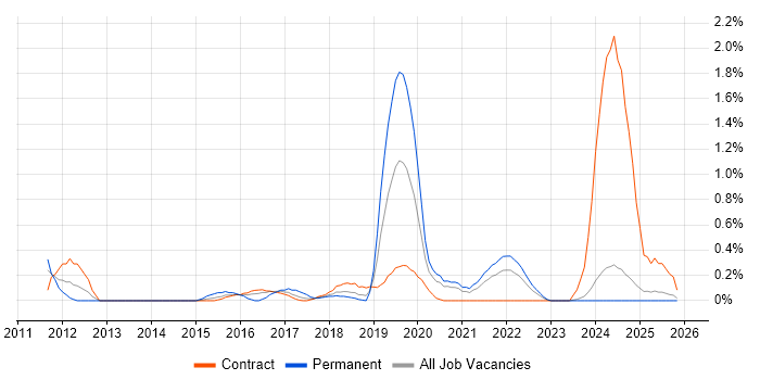 Visualforce job vacancy trend in Newcastle upon Tyne