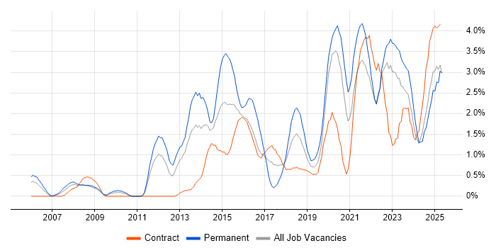 Job vacancy trend for Visualisation in Newcastle upon Tyne