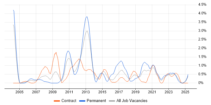 Job vacancy trend for VLAN in Newcastle upon Tyne Job vacancy trend for VLAN in Newcastle upon Tyne