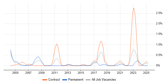 Job vacancy trend for VMS in Newcastle upon Tyne