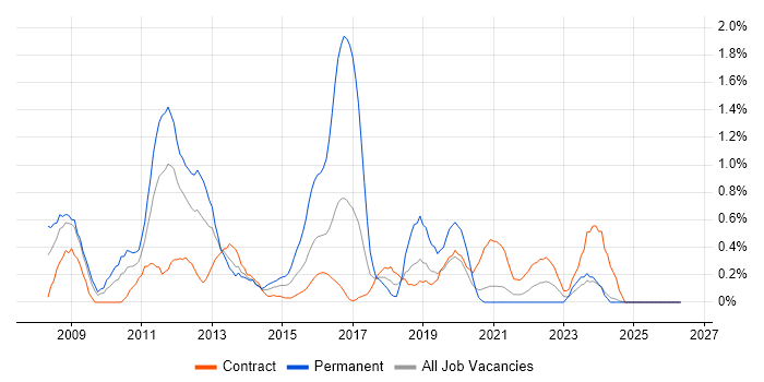 VMware Certified Professional (VCP) job vacancy trend in Newcastle upon Tyne