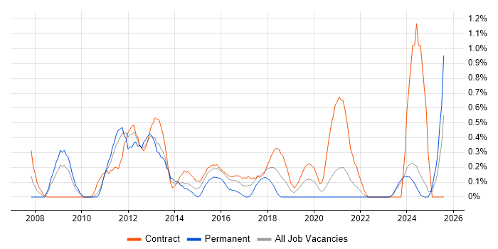 Job vacancy trend for VMware Engineer in Newcastle upon Tyne Job vacancy trend for VMware Engineer in Newcastle upon Tyne