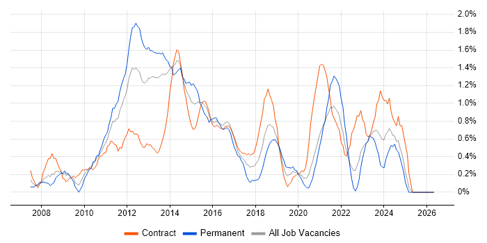 VMware ESXi job vacancy trend in Newcastle upon Tyne