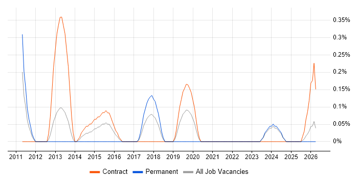 VMware Infrastructure Engineer job vacancy trend in Newcastle upon Tyne