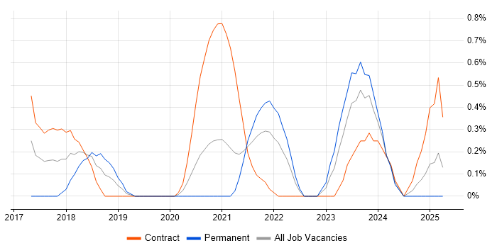 Job vacancy trend for VMware NSX in Newcastle upon Tyne