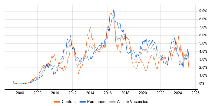 Job vacancy trend for VMware in Newcastle upon Tyne Job vacancy trend for VMware in Newcastle upon Tyne