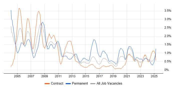 Job vacancy trend for VoIP in Newcastle upon Tyne