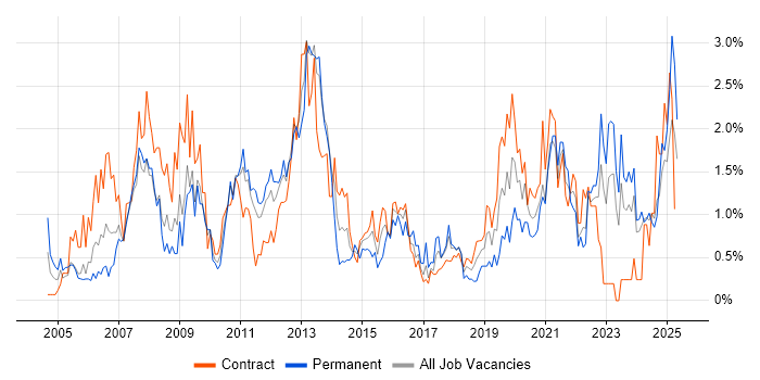 Job vacancy trend for VPN in Newcastle upon Tyne