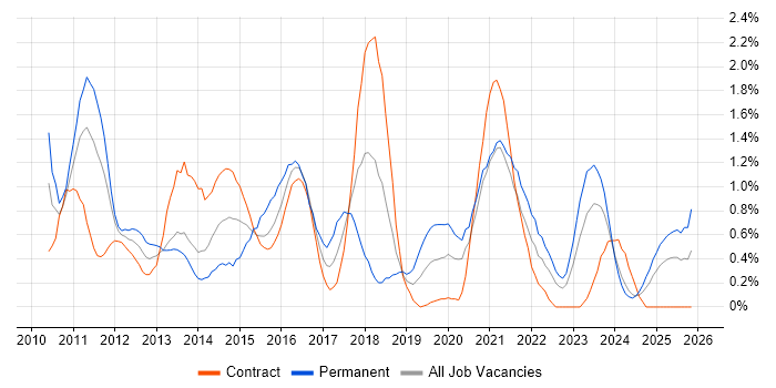vSphere job vacancy trend in Newcastle upon Tyne