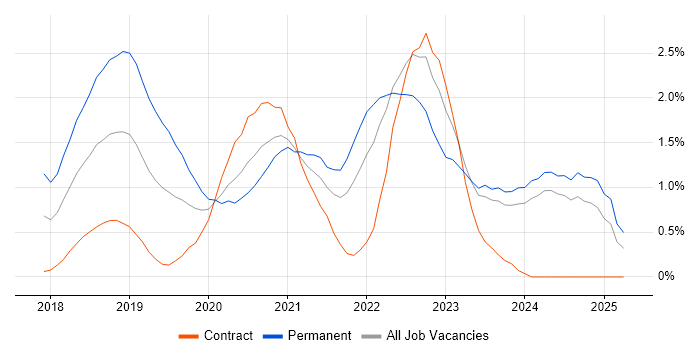 Job vacancy trend for Vue in Newcastle upon Tyne Job vacancy trend for Vue in Newcastle upon Tyne