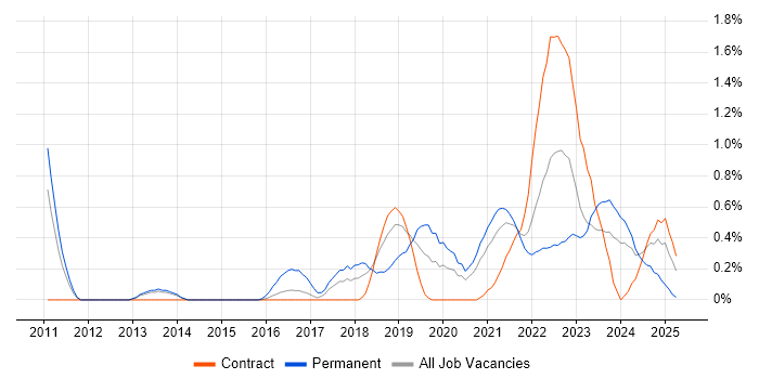 Job vacancy trend for Vulnerability Management in Newcastle upon Tyne
