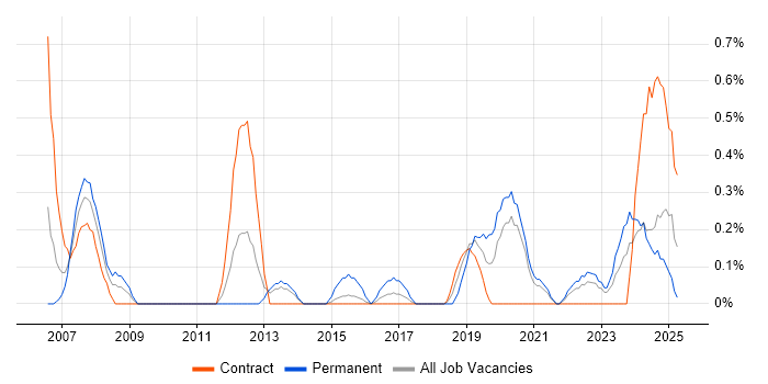 Job vacancy trend for Vulnerability Scanning in Newcastle upon Tyne Job vacancy trend for Vulnerability Scanning in Newcastle upon Tyne