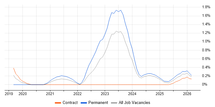 VXLAN job vacancy trend in Newcastle upon Tyne